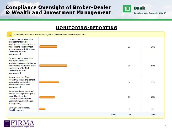 Compliance Oversight of Broker-Dealer & Wealth and Investment Management MONITORING/REPORTING 27 