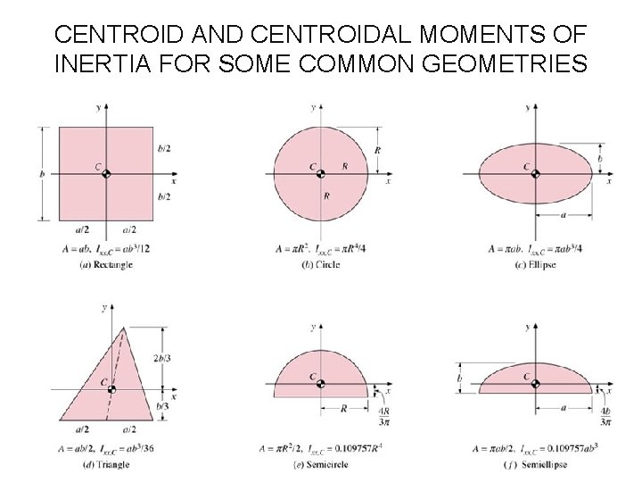 CENTROID AND CENTROIDAL MOMENTS OF INERTIA FOR SOME COMMON GEOMETRIES 