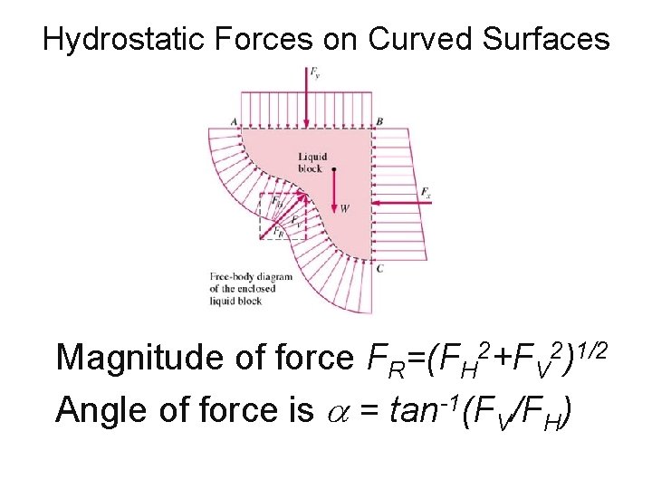 Hydrostatic Forces on Curved Surfaces Magnitude of force FR=(FH 2+FV 2)1/2 Angle of force