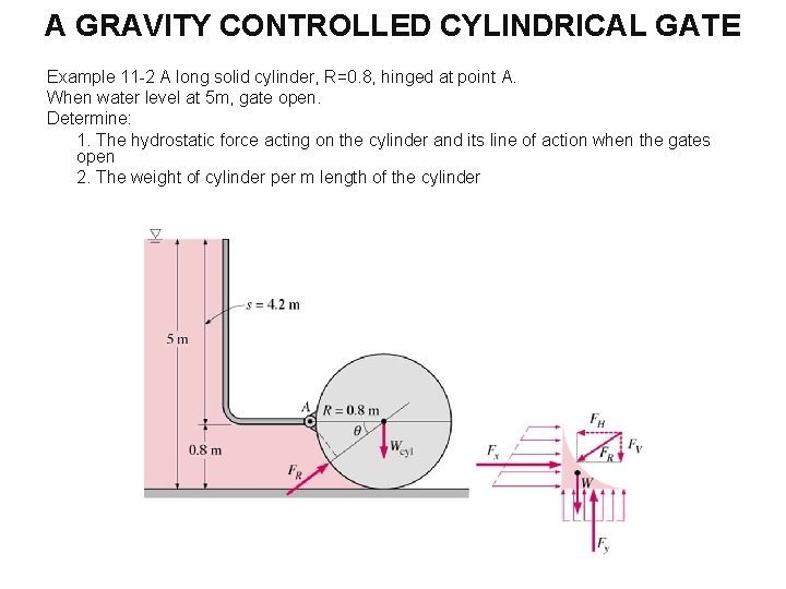 A GRAVITY CONTROLLED CYLINDRICAL GATE Example 11 -2 A long solid cylinder, R=0. 8,