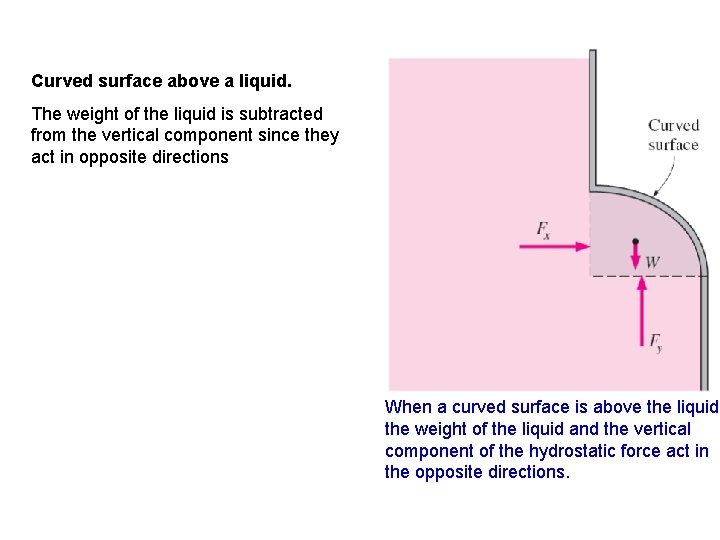 Curved surface above a liquid. The weight of the liquid is subtracted from the