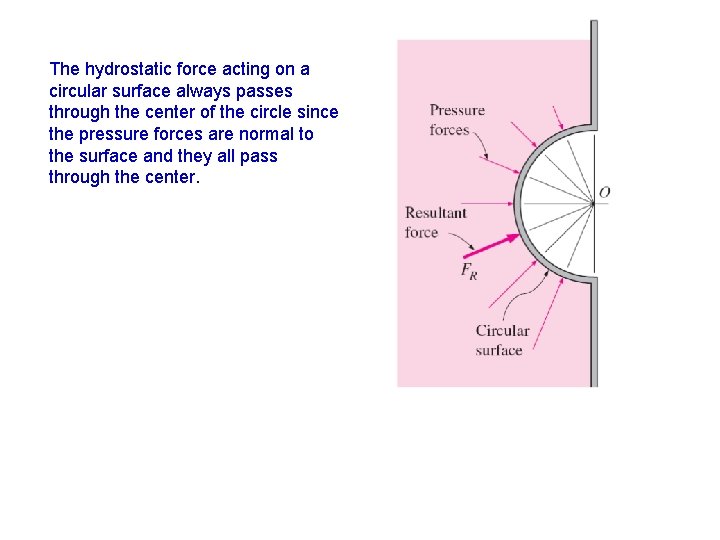 The hydrostatic force acting on a circular surface always passes through the center of