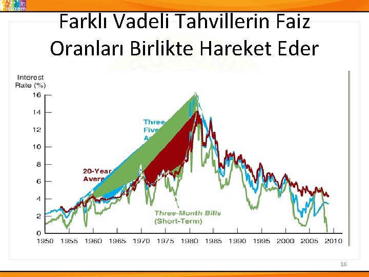 Farklı Vadeli Tahvillerin Faiz Oranları Birlikte Hareket Eder 16 