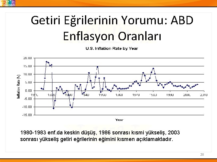 Getiri Eğrilerinin Yorumu: ABD Enflasyon Oranları 1980 -1983 enf. da keskin düşüş, 1986 sonrası