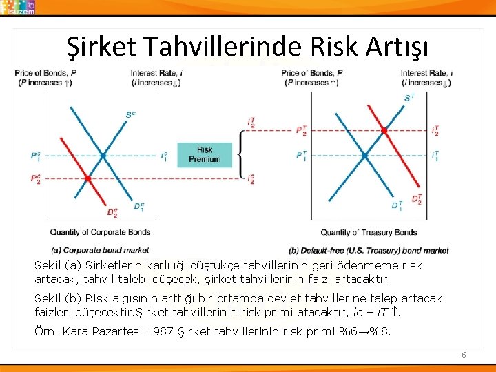 Şirket Tahvillerinde Risk Artışı Şekil (a) Şirketlerin karlılığı düştükçe tahvillerinin geri ödenmeme riski artacak,