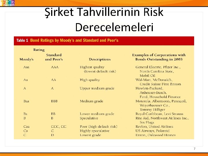 Şirket Tahvillerinin Risk Derecelemeleri 7 