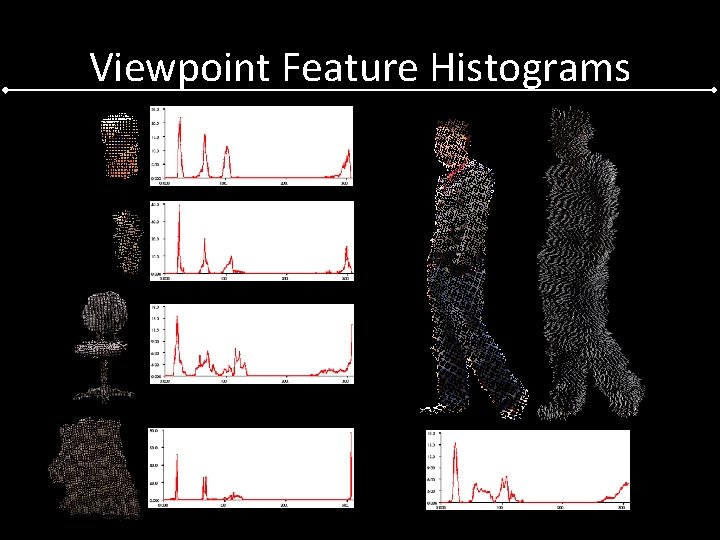 Viewpoint Feature Histograms 