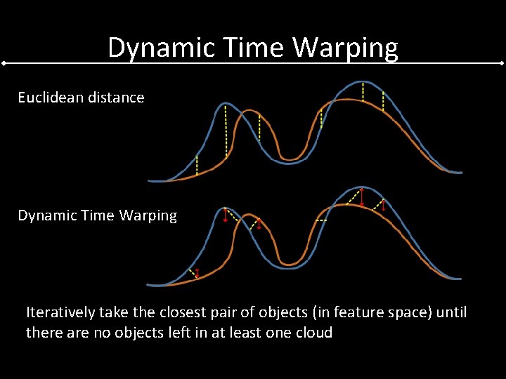 Dynamic Time Warping Euclidean distance Dynamic Time Warping Iteratively take the closest pair of