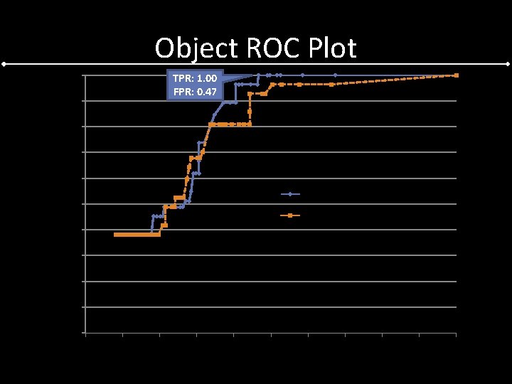 Object ROC Plot 1. 0 TPR: 1. 00 FPR: 0. 47 0. 9 0.