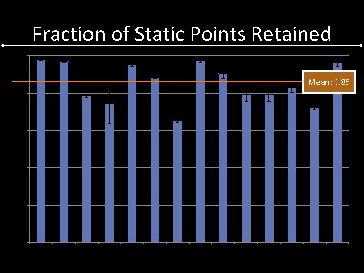 Fraction of Static Points Retained 1. 0 Mean: 0. 85 0. 8 0. 6