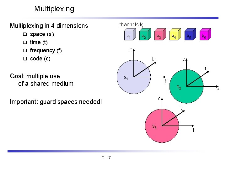 Multiplexing channels ki Multiplexing in 4 dimensions space (si) q time (t) q frequency