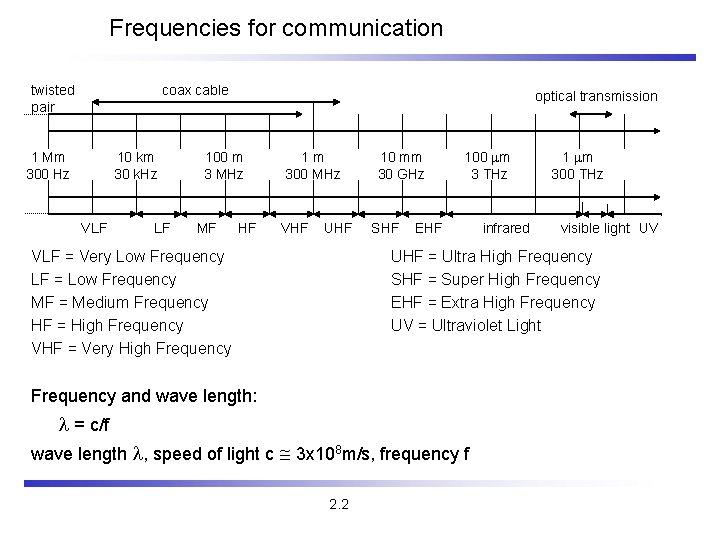 Frequencies for communication twisted pair coax cable 1 Mm 300 Hz 10 km 30