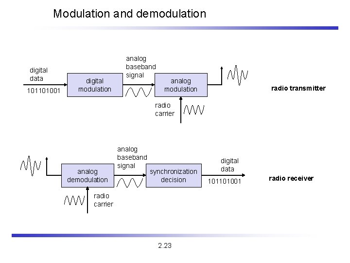 Modulation and demodulation digital data 101101001 digital modulation analog baseband signal analog modulation radio