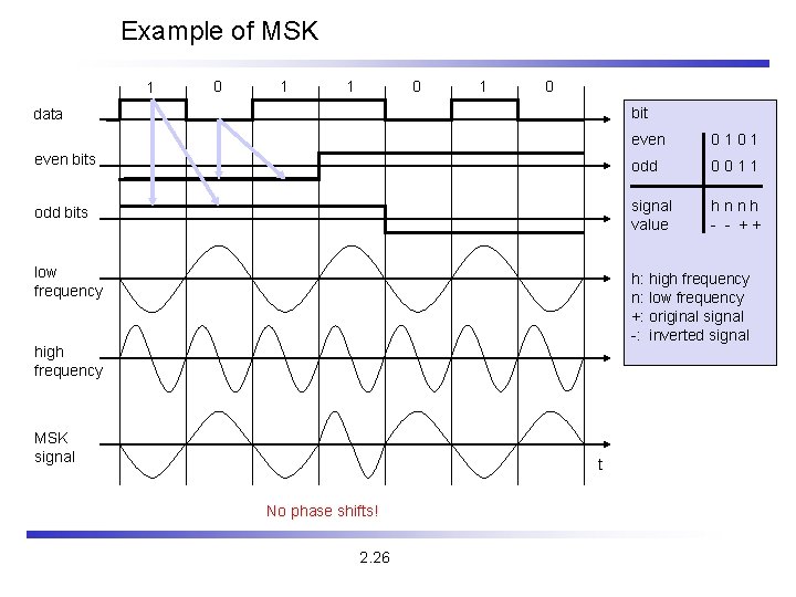 Example of MSK 1 0 1 0 bit data even 0101 even bits odd
