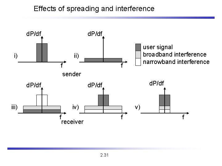 Effects of spreading and interference d. P/df i) user signal broadband interference narrowband interference