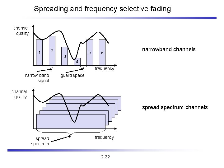 Spreading and frequency selective fading channel quality 1 2 5 3 6 narrowband channels