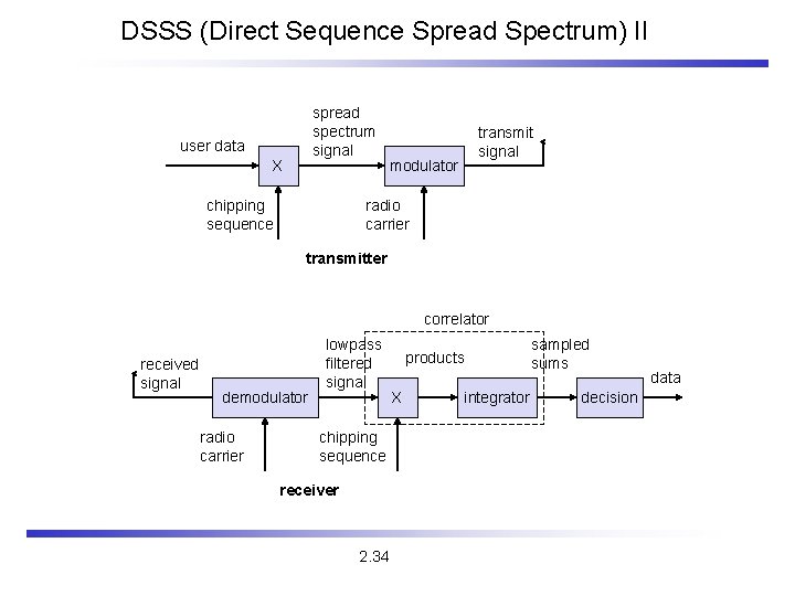 DSSS (Direct Sequence Spread Spectrum) II spread spectrum signal user data X chipping sequence