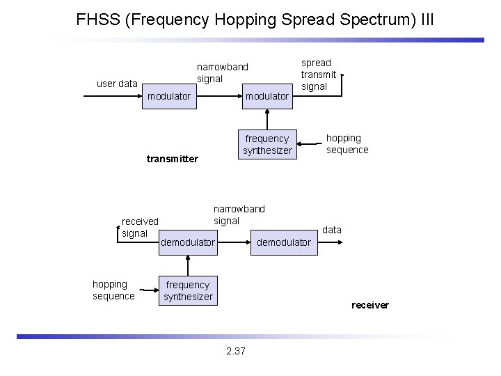 FHSS (Frequency Hopping Spread Spectrum) III narrowband signal user data modulator frequency synthesizer transmitter
