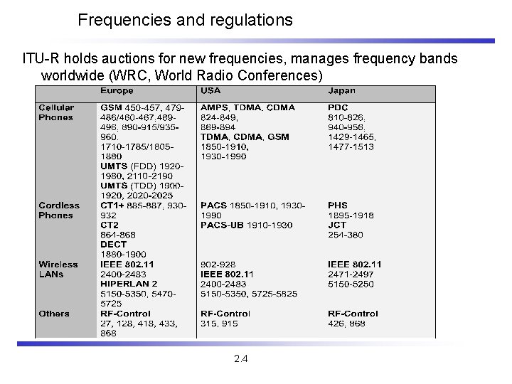 Frequencies and regulations ITU-R holds auctions for new frequencies, manages frequency bands worldwide (WRC,