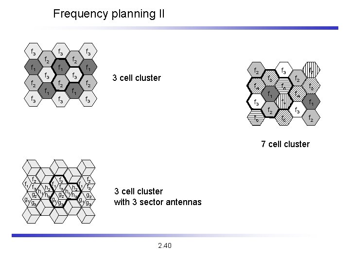 Frequency planning II f 3 f 1 f 2 f 3 f 1 f