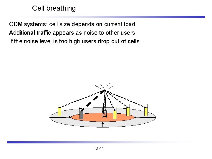 Cell breathing CDM systems: cell size depends on current load Additional traffic appears as