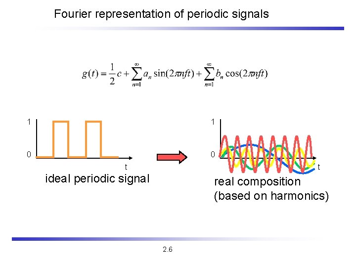 Fourier representation of periodic signals 1 1 0 0 t t ideal periodic signal