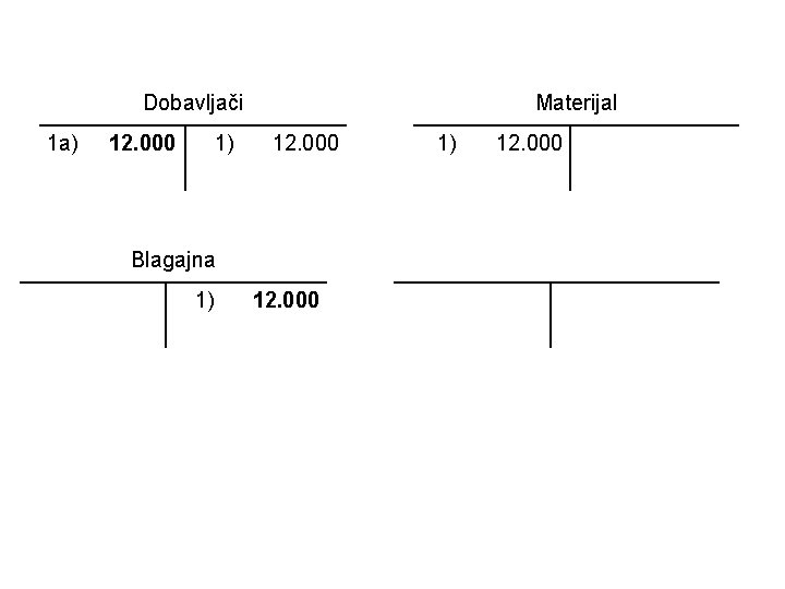 Dobavljači 1 a) 12. 000 1) Materijal 12. 000 Blagajna 1) 12. 000 