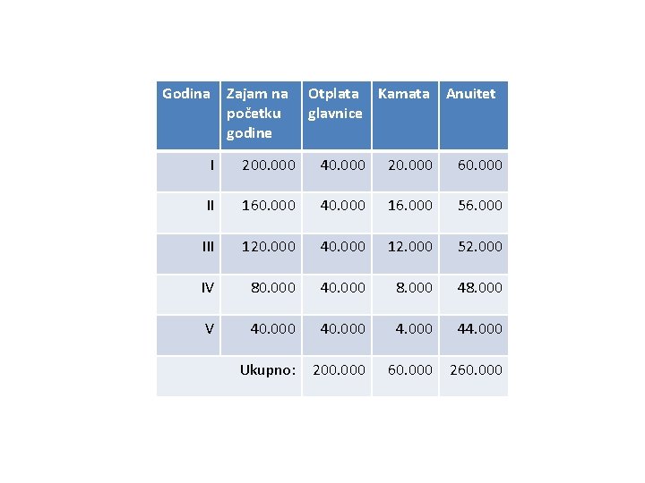 Godina Zajam na početku godine Otplata Kamata glavnice Anuitet I 200. 000 40. 000