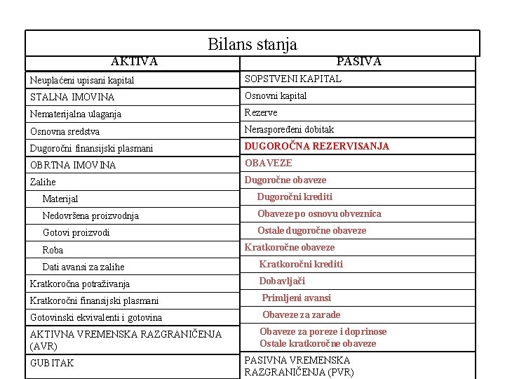 Bilans stanja AKTIVA PASIVA Neuplaćeni upisani kapital SOPSTVENI KAPITAL STALNA IMOVINA Osnovni kapital Nematerijalna