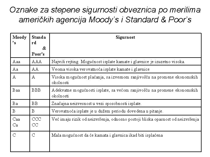 Oznake za stepene sigurnosti obveznica po merilima američkih agencija Moody’s i Standard & Poor’s