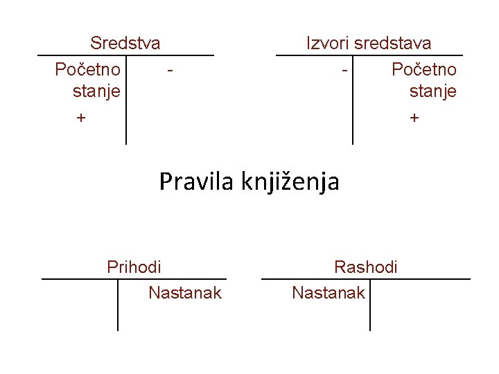 Sredstva Početno stanje + Izvori sredstava Početno stanje + Pravila knjiženja Prihodi Nastanak Rashodi