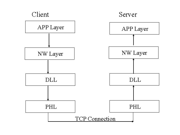 Client Server APP Layer NW Layer DLL PHL TCP Connection 