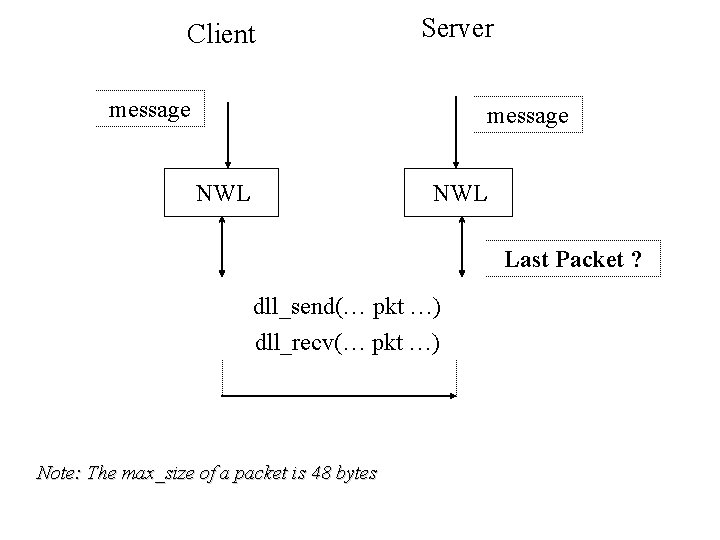Client Server message NWL Last Packet ? dll_send(… pkt …) dll_recv(… pkt …) Note: