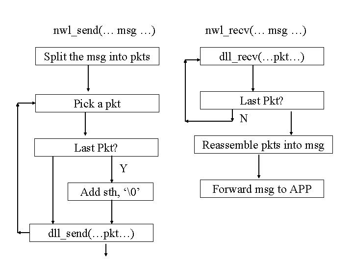  nwl_send(… msg …) nwl_recv(… msg …) Split the msg into pkts dll_recv(…pkt…) Pick