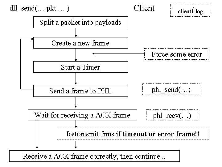 dll_send(… pkt … ) Client clienti. log Split a packet into payloads Create a