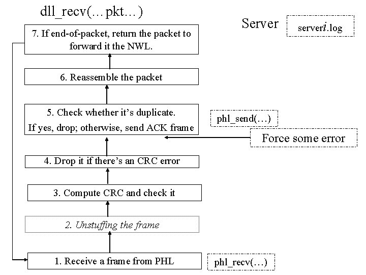dll_recv(…pkt…) 7. If end-of-packet, return the packet to forward it the NWL. Server serveri.
