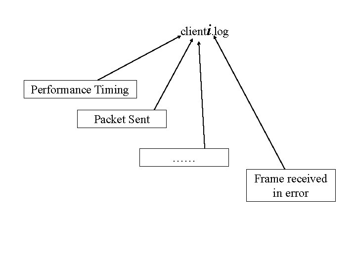 clienti. log Performance Timing Packet Sent …… Frame received in error 