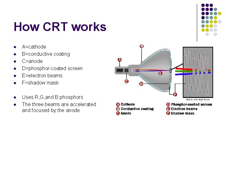 How CRT works l l l l A=cathode B=conductive coating C=anode D=phosphor-coated screen E=electron