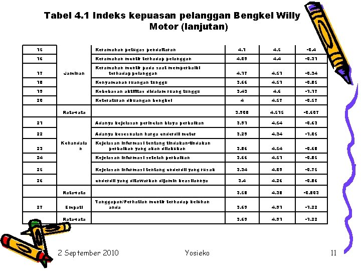 Tabel 4. 1 Indeks kepuasan pelanggan Bengkel Willy Motor (lanjutan) 15 Keramahan petugas pendaftaran