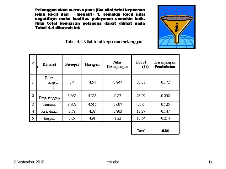 Pelanggan akan merasa puas jika nilai total kepuasan lebih kecil dari – (negatif) 1,