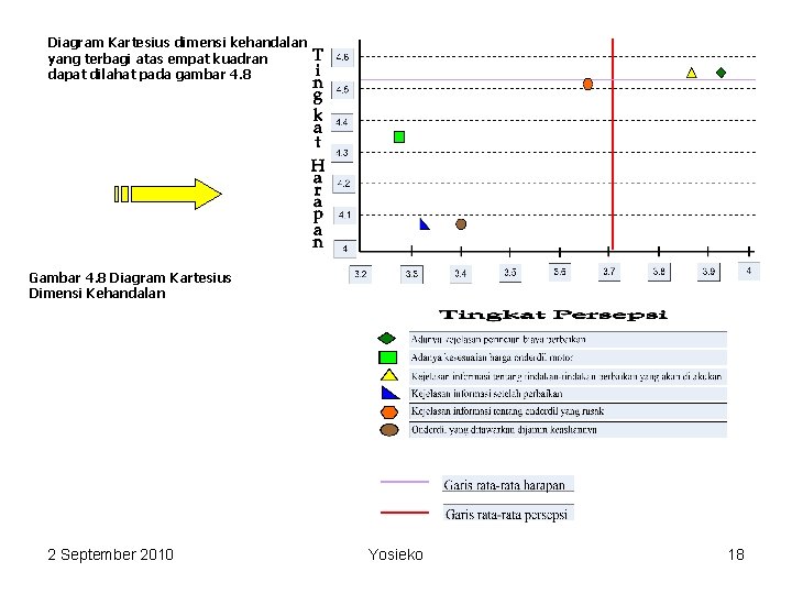 Diagram Kartesius dimensi kehandalan yang terbagi atas empat kuadran dapat dilahat pada gambar 4.