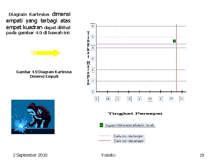 dimensi empati yang terbagi atas empat kuadran dapat dilihat Diagram Kartesius pada gambar 4.