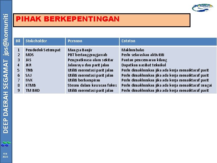DEEP DAERAH SEGAMAT jps@komuniti FEB 2010 PIHAK BERKEPENTINGAN Bil 1 2 3 4 5
