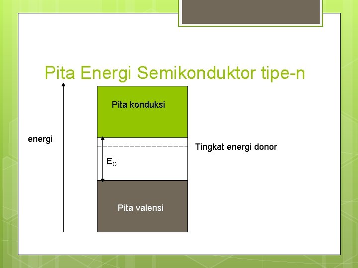 Pita Energi Semikonduktor tipe-n Pita konduksi energi Tingkat energi donor EG Pita valensi 