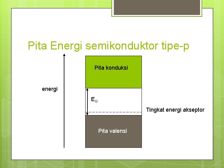 Pita Energi semikonduktor tipe-p Pita konduksi energi EG Tingkat energi akseptor Pita valensi 