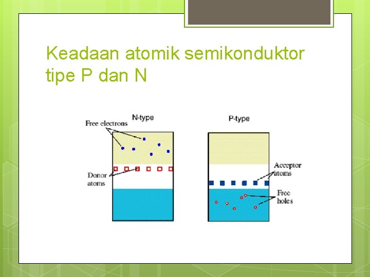 Keadaan atomik semikonduktor tipe P dan N 