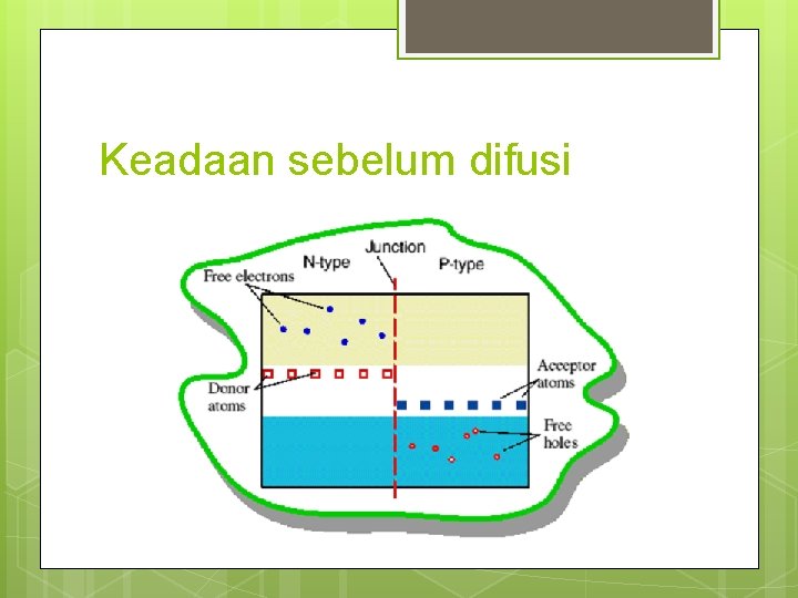 Keadaan sebelum difusi 