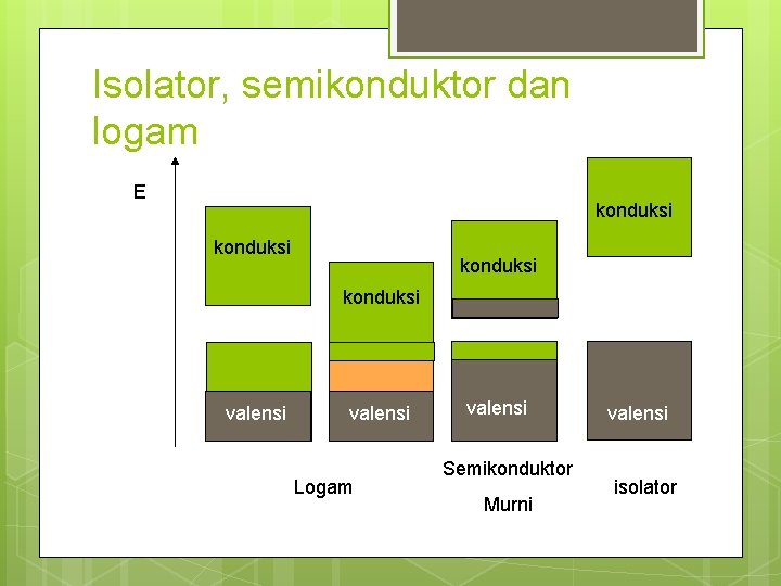 Isolator, semikonduktor dan logam E konduksi valensi Logam valensi Semikonduktor Murni valensi isolator 