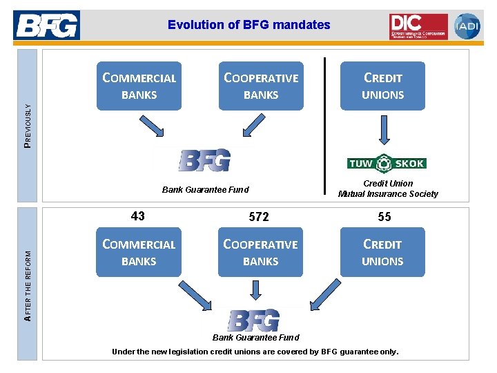 Evolution of BFG mandates COOPERATIVE CREDIT BANKS UNIONS PREVIOUSLY COMMERCIAL Credit Union Mutual Insurance