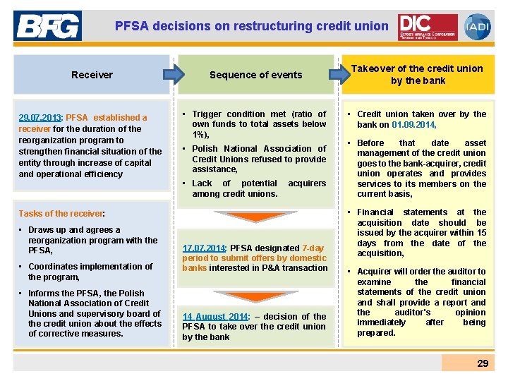 PFSA decisions on restructuring credit union Receiver Sequence of events 29. 07. 2013: PFSA